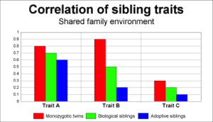 Sibling-correlation