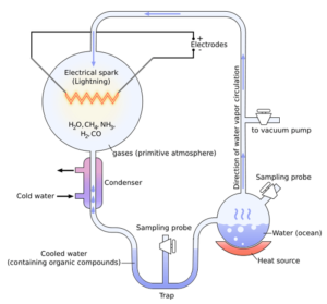 Miller-Urey_experiment-en