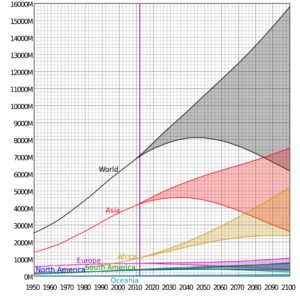 Human Population Growth